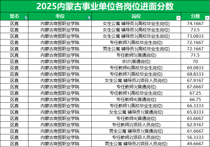 2026内蒙古事业单位进面分数线|内蒙古商贸职业学院 2026内蒙古事业单位进面分数线|内蒙古商贸职业学院