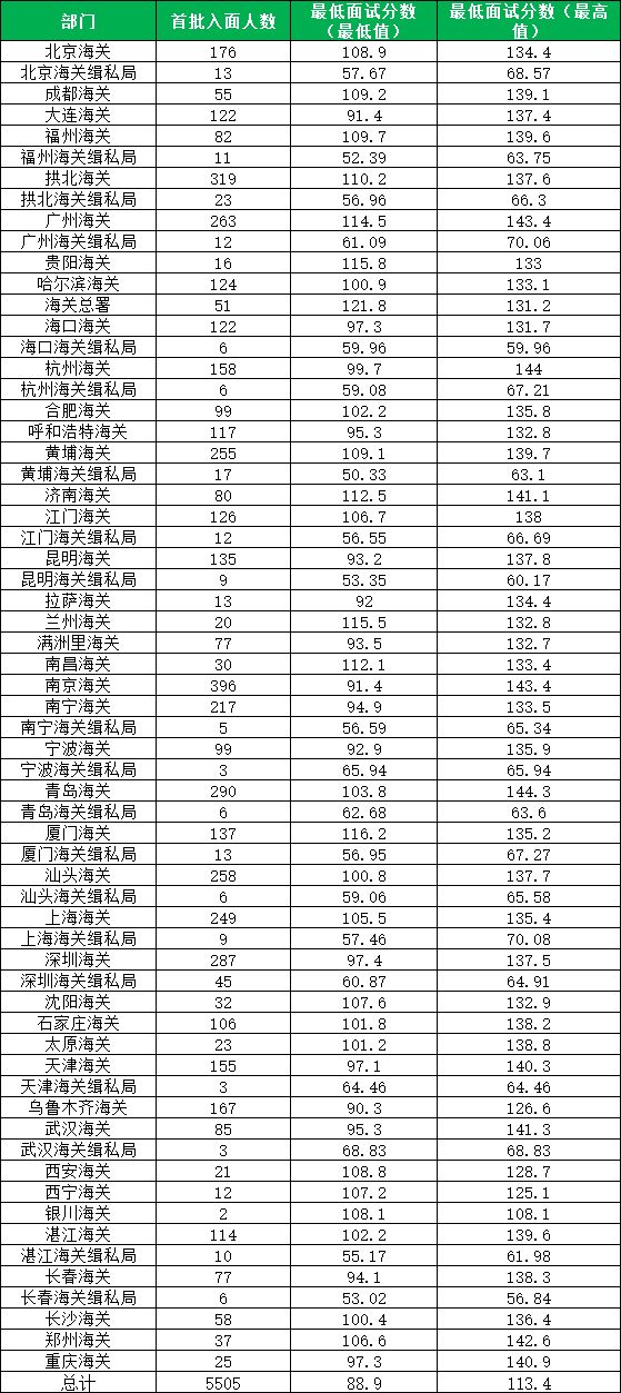 2023国考海关进面分数线50.33 最高144.3分 2023国考海关进面分数线50.33 最高144.3分