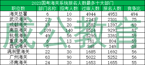 2023国考海关系统报名人数最多十大部门 2023国考海关系统报名人数最多十大部门