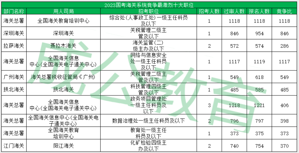 2023国考海关系统竞争最激烈十大职位 2023国考海关系统竞争最激烈十大职位