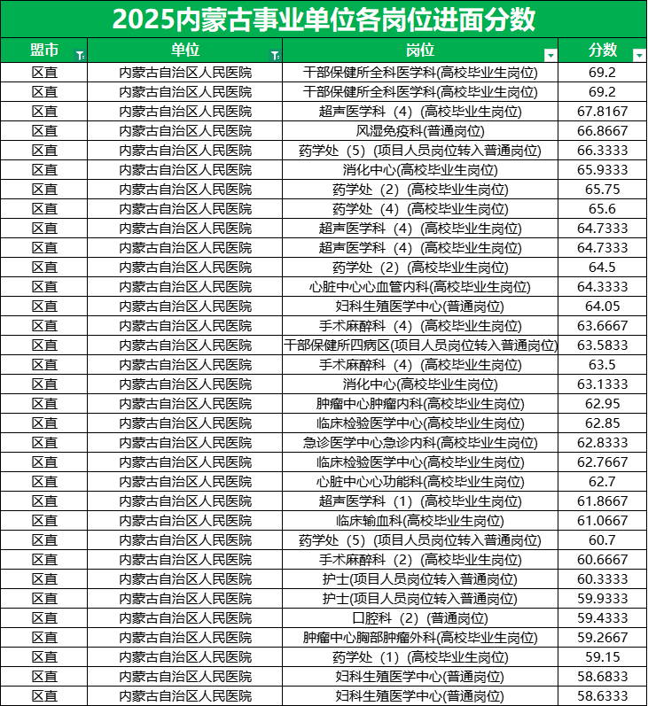 2025内蒙古事业单位进面分数线|内蒙古自治区人民医院 2025内蒙古事业单位进面分数线|内蒙古自治区人民医院