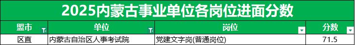 2025内蒙古事业单位进面分数线|内蒙古自治区人事考试院 2025内蒙古事业单位进面分数线|内蒙古自治区人事考试院