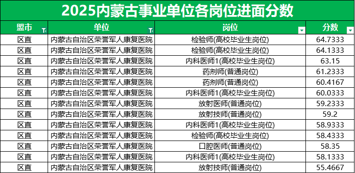 2025内蒙古事业单位进面分数线|内蒙古自治区荣誉军人康复医院 2025内蒙古事业单位进面分数线|内蒙古自治区荣誉军人康复医院