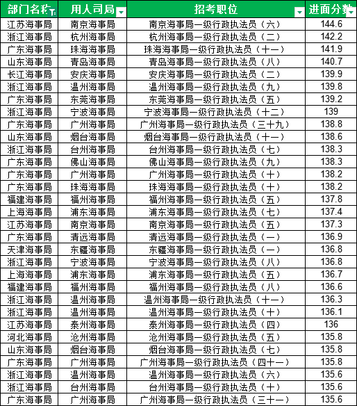 2025国考国海事局面分数线