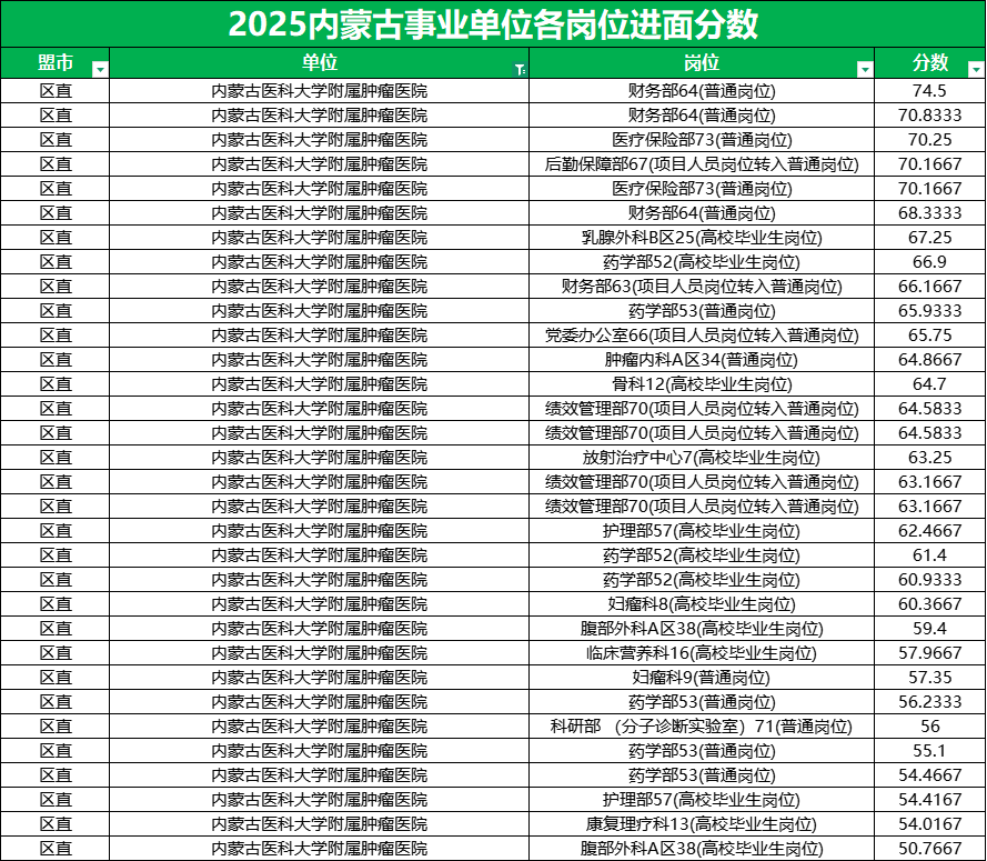 2025事业单位内蒙古医科大学附属肿瘤医院分数线