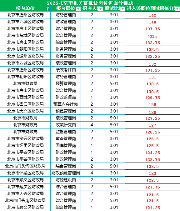 2025北京公务员考试进面分数线|北京市财政局 2025北京公务员考试进面分数线|北京市财政局