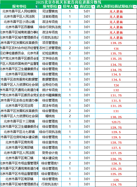 2025北京公务员考试进面分数线|北京市昌平区