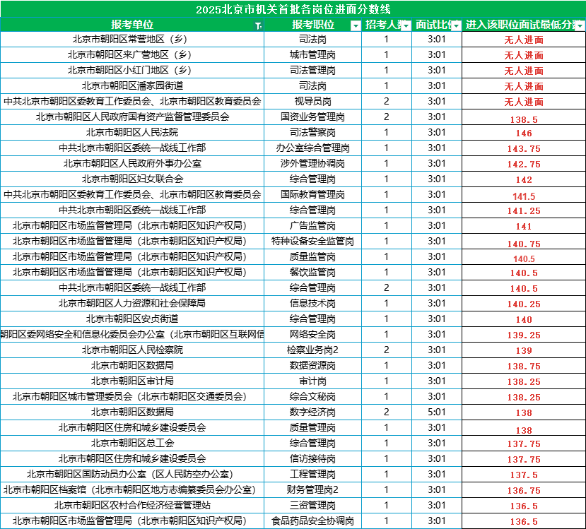 2025北京公务员考试进面分数线|北京市朝阳区