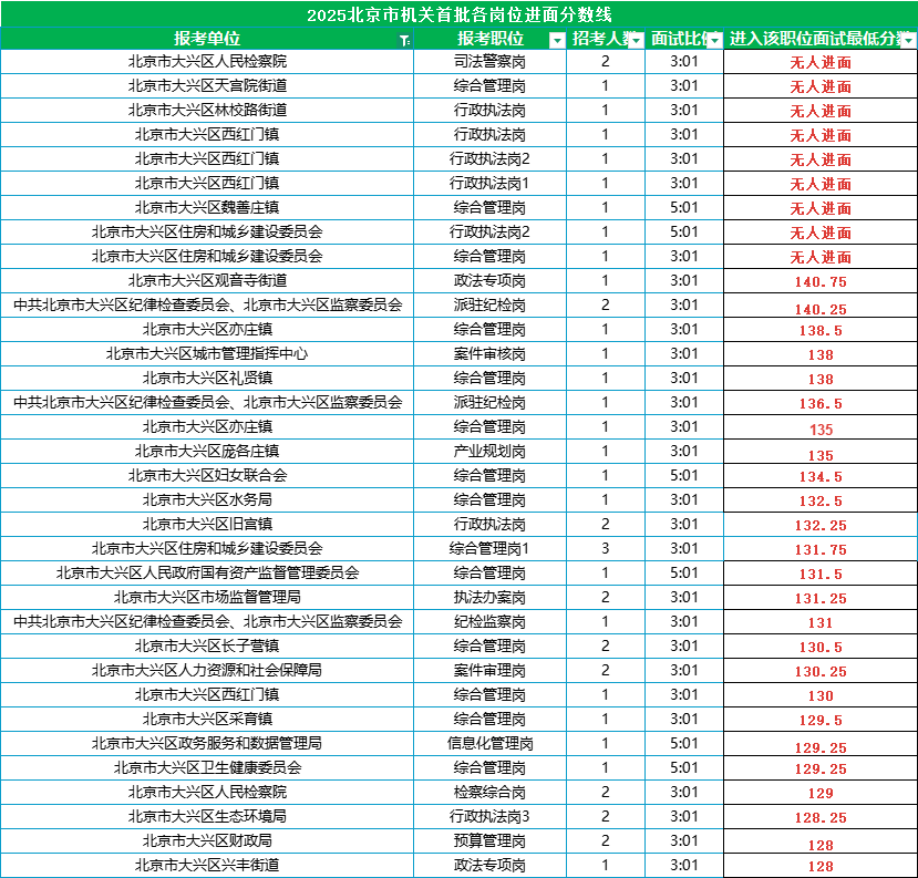 2025北京公务员考试进面分数线|北京市大兴区
