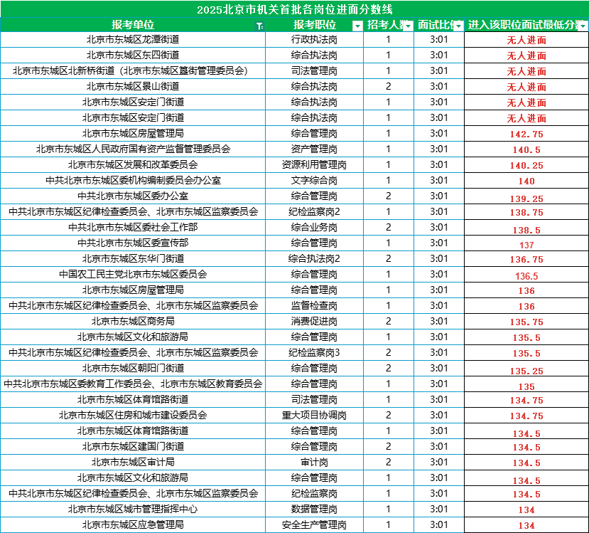 2025北京公务员考试进面分数线|北京市东城区