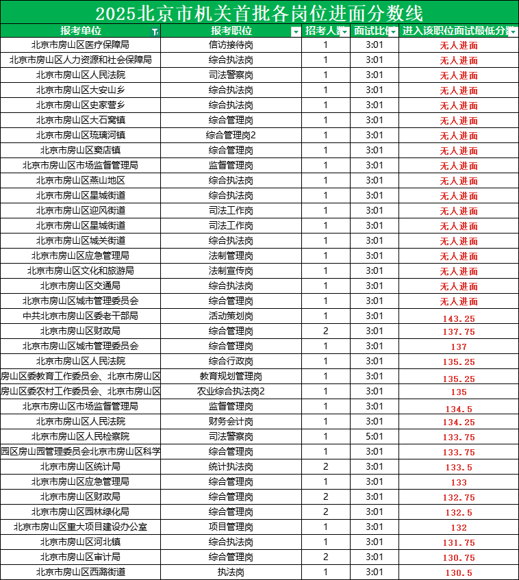 2025北京公务员考试进面分数线|北京房山区