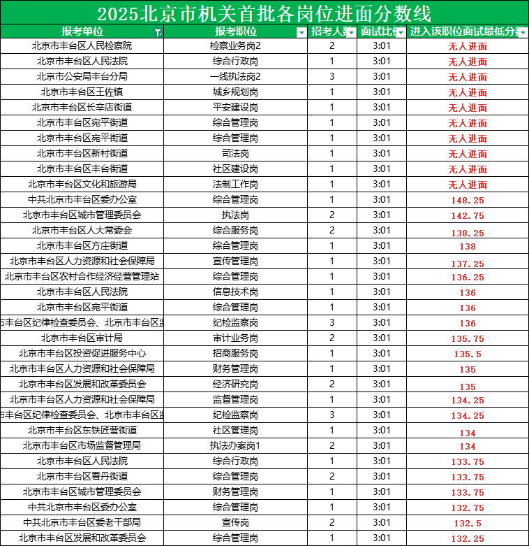 2025北京公务员考试进面分数线|北京市丰台区54.7分 2025北京公务员考试进面分数线|北京市丰台区54.7分