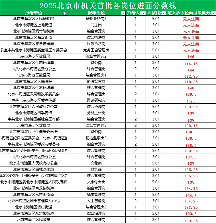 2025北京公务员考试进面分数线|北京市海淀区分数线表 2025北京公务员考试进面分数线|北京市海淀区分数线表