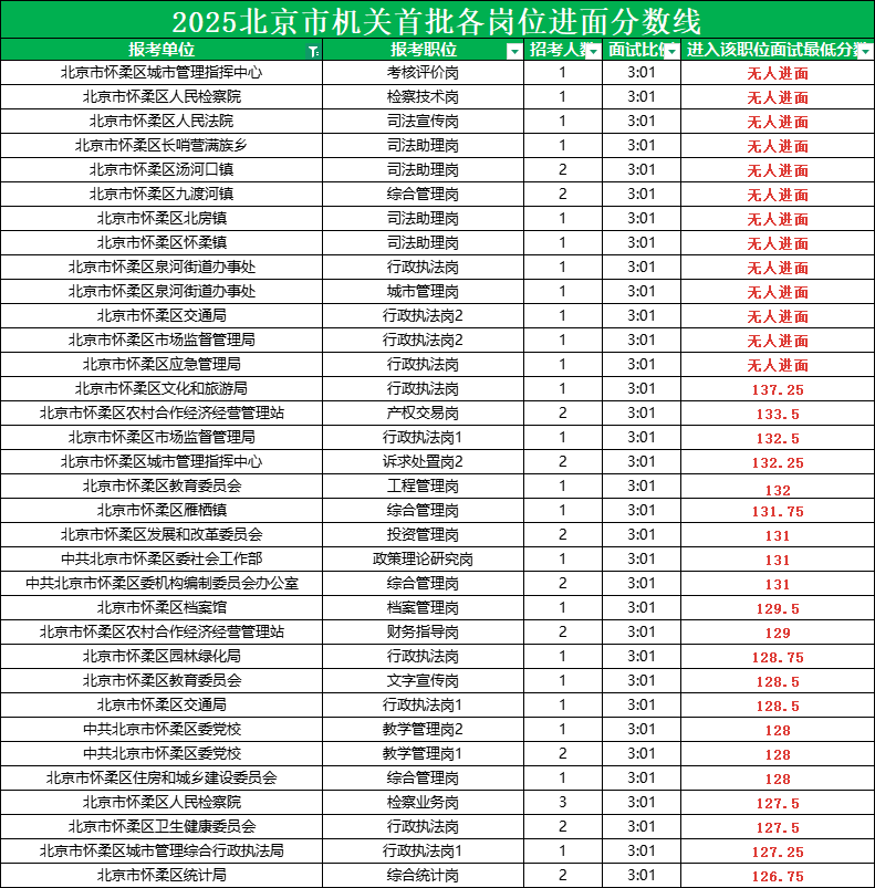 2025北京公务员考试进面分数线|北京市怀柔区区分数线表 2025北京公务员考试进面分数线|北京市怀柔区区分数线表