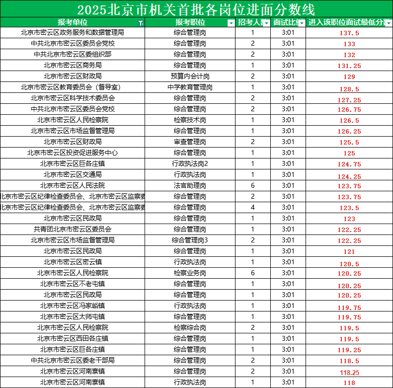 2025北京公务员考试进面分数线|北京市密云区分数线表