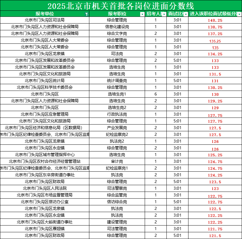 2025北京公务员考试进面分数线|北京市门头沟区分数线表