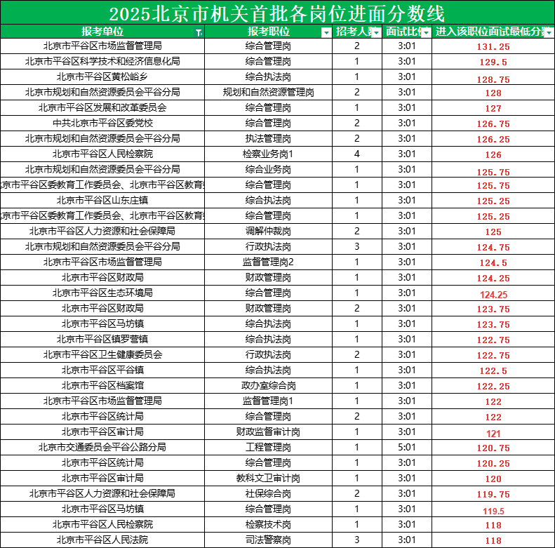 2025北京公务员考试进面分数线|北京市平谷区 2025北京公务员考试进面分数线|北京市平谷区