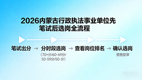 2026内蒙古行政执法事业单位先笔试后选岗全流程 2026内蒙古行政执法事业单位先笔试后选岗全流程