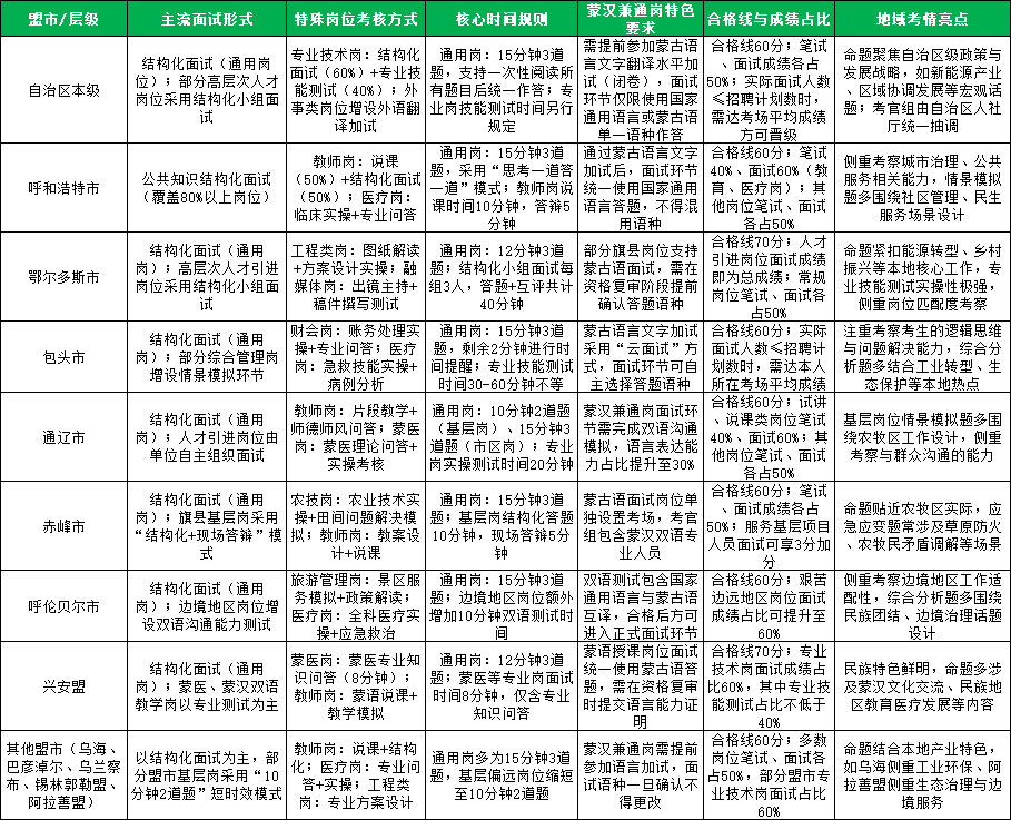 2026内蒙古各盟市事业单位面试形式差异对比表 2026内蒙古各盟市事业单位面试形式差异对比表