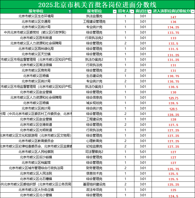 2025北京公务员考试进面分数线|北京市顺义区