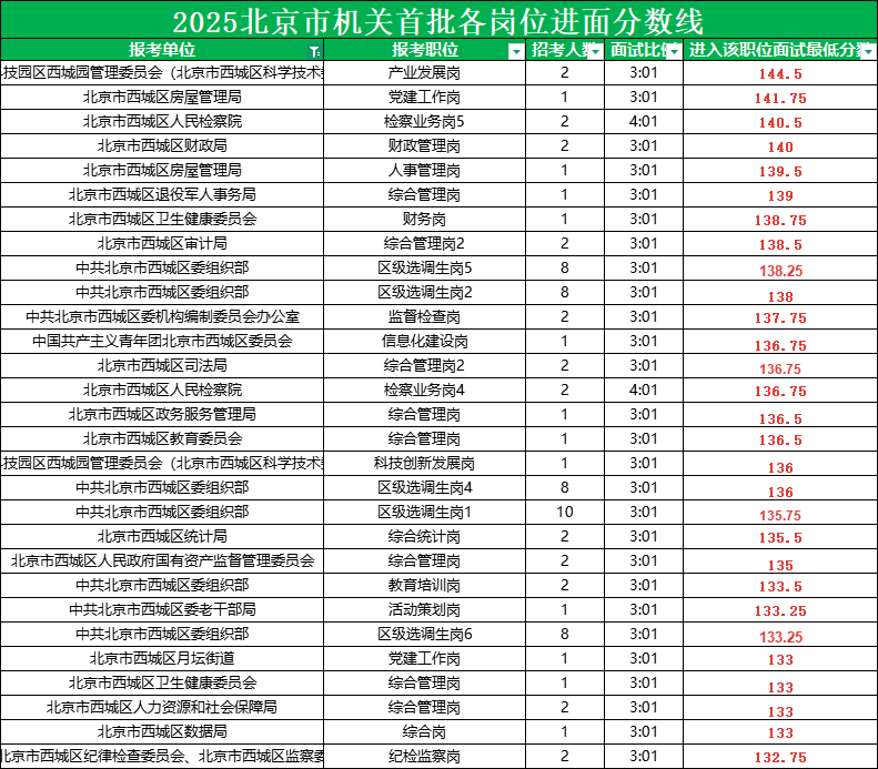 2025北京公务员考试进面分数线|北京市西城区 2025北京公务员考试进面分数线|北京市西城区