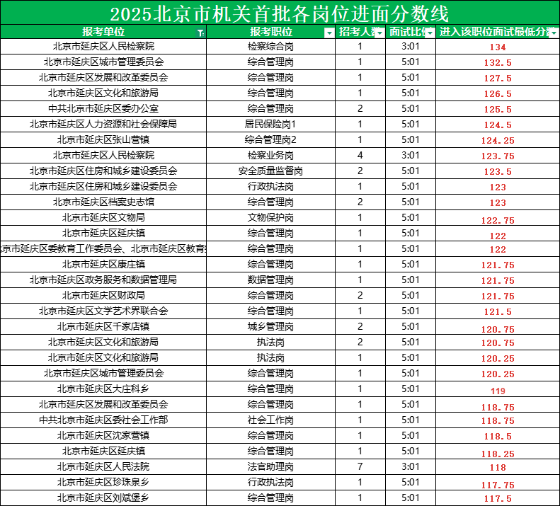 2025北京公务员考试进面分数线|北京市延庆区