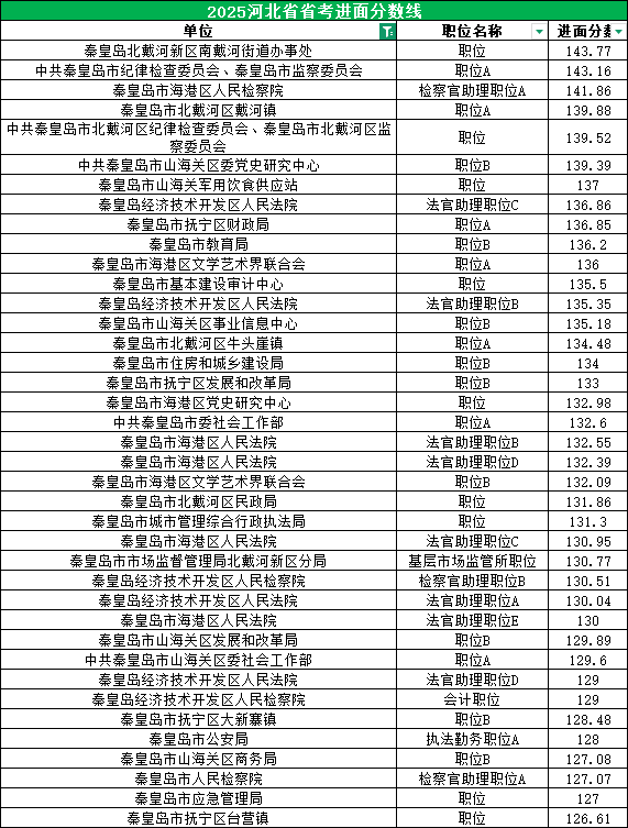 2025河北公务员考试进面分数线|秦皇岛100.54分