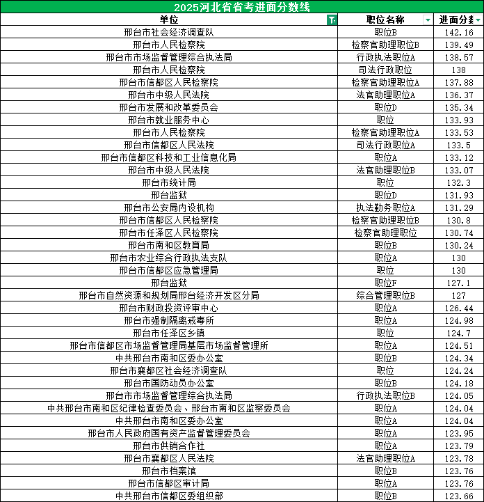 2025河北公务员考试进面分数线|邢台100.05分