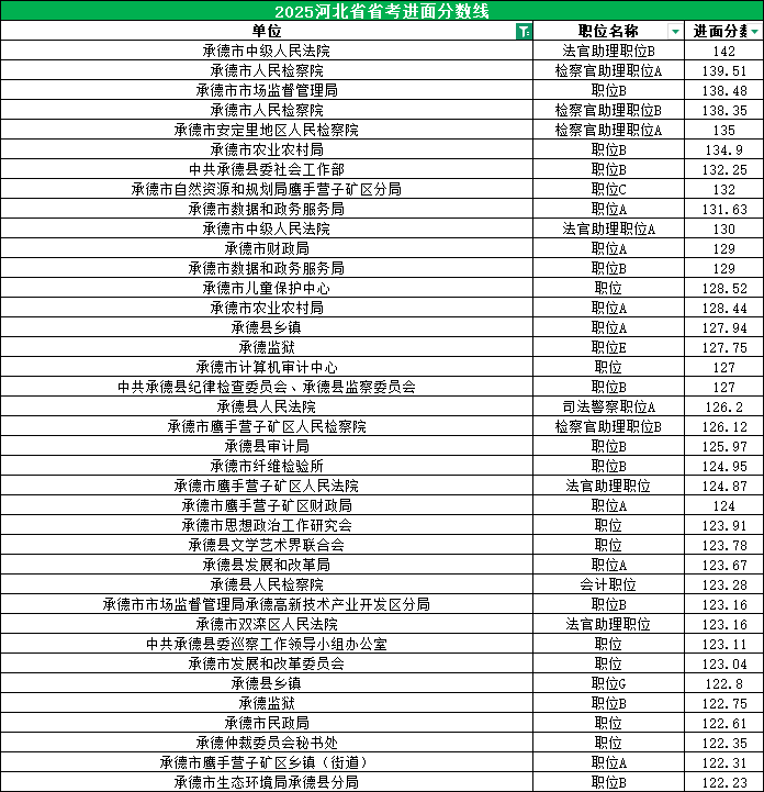 2025河北公务员考试进面分数线|承德100.28分