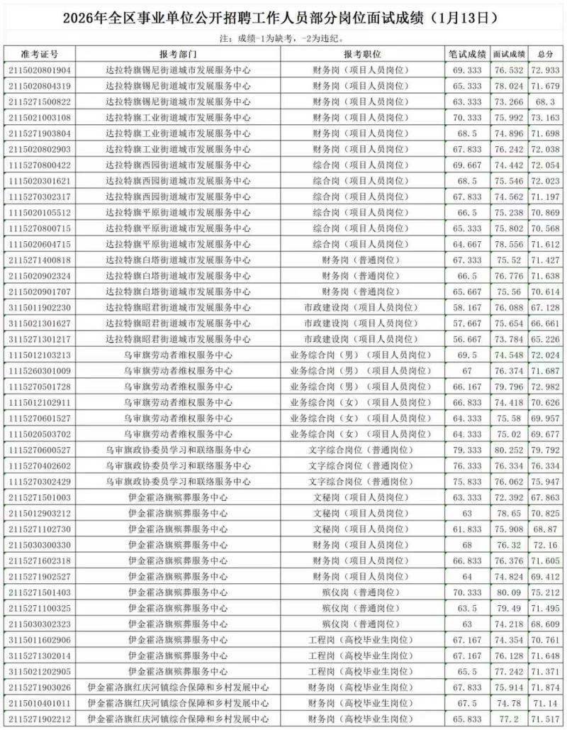 2026内蒙古全区事业单位招聘1月13日面试成绩