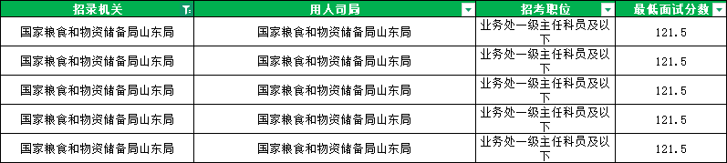 2026山东国考进面分数线|国家粮食和物资储备局山东局分数汇总
