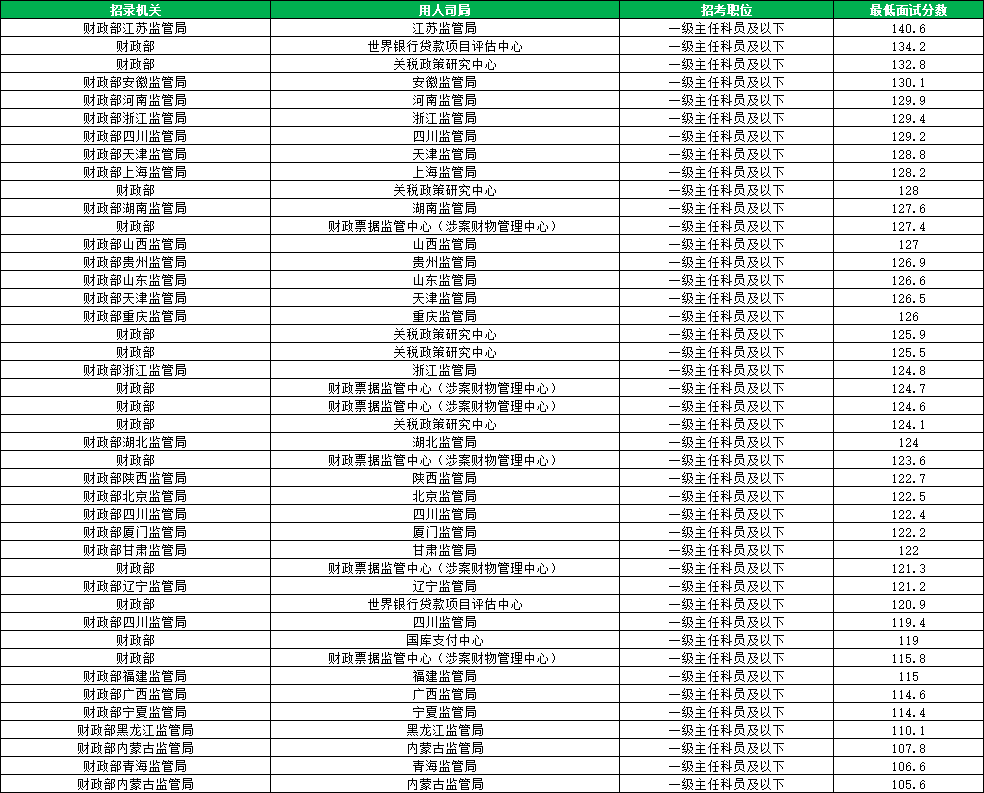 2026国考财政部进面分数线汇总 2026国考财政部进面分数线汇总