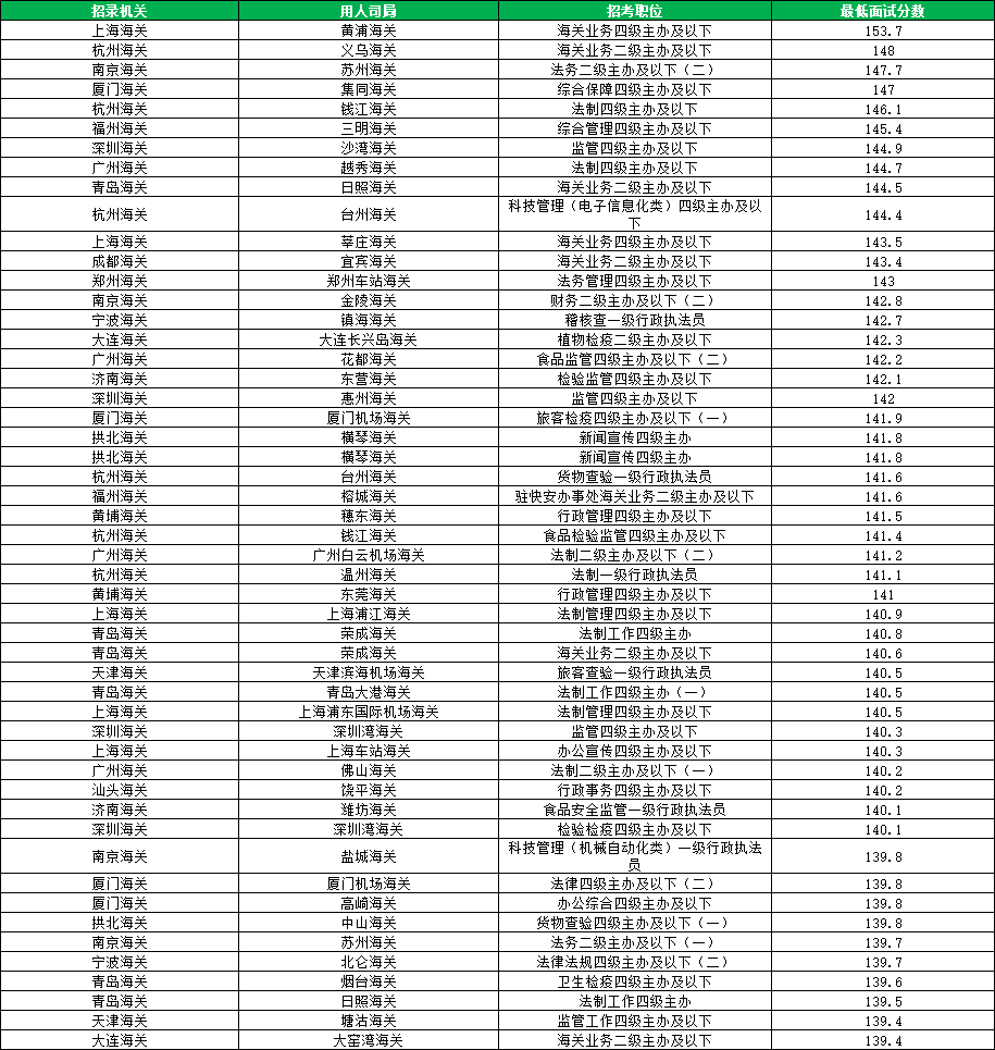 2026国考海关进面分数线汇总 2026国考海关进面分数线汇总