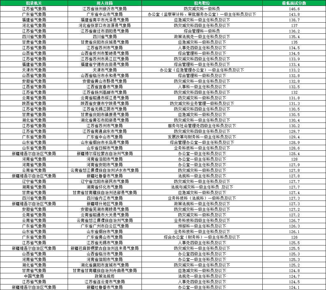 2026国考气象局进面分数线汇总 2026国考气象局进面分数线汇总