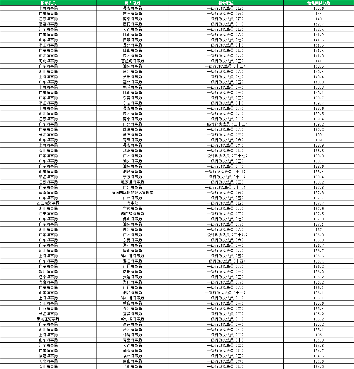 2026国考海事局进面分数线汇总
