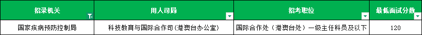 2026国考国家疾病预防控制局进面分数线 2026国考国家疾病预防控制局进面分数线