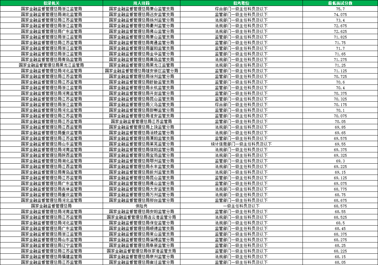 2026国考国家金融监督管理总局进面分数线汇总