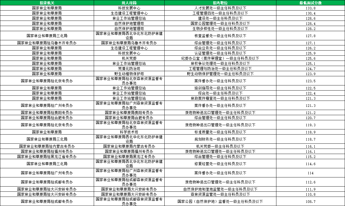 2026国考林业和草原局进面分数线汇总