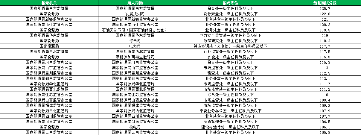 2026国考国家能源局进面分数线汇总