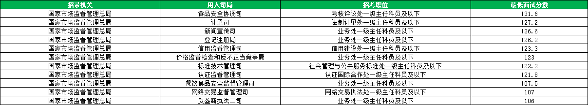 2026国考国家市场监督管理总局进面分数线汇总 2026国考国家市场监督管理总局进面分数线汇总