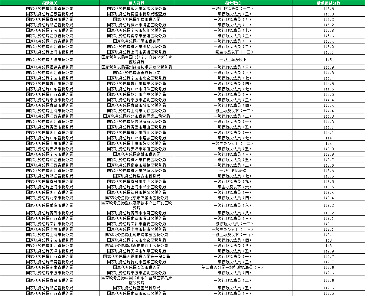 2026国考国家税务总局进面分数线汇总