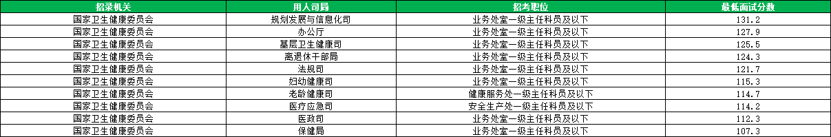 2026国考国家卫生健康委员会进面分数线汇总