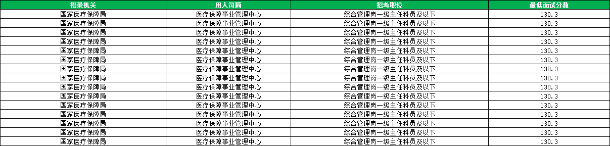 2026国考国家医疗保障局进面分数线