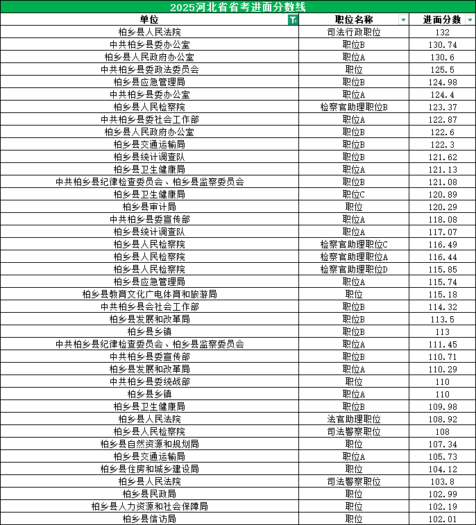 2025河北公务员考试进面分数线|柏乡县 2025河北公务员考试进面分数线|柏乡县