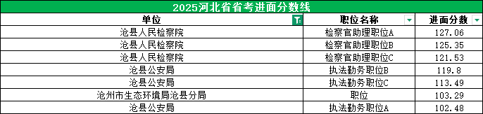 2025河北公务员考试进面分数线|沧县