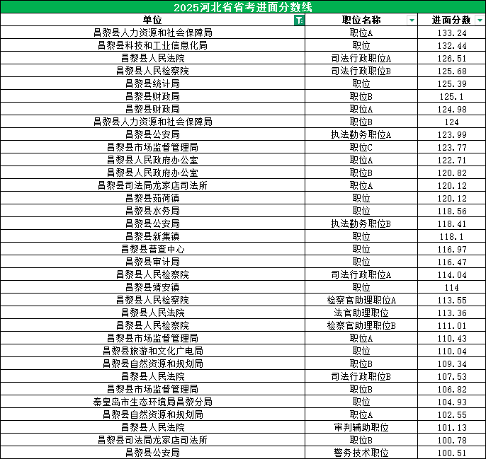 2025河北公务员考试进面分数线|昌黎县