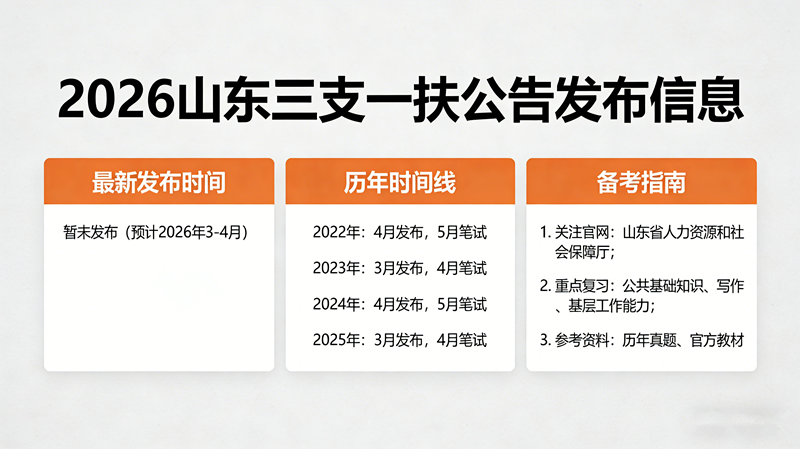 2026山东三支一扶公告发布了吗?最新发布时间+历年时间线+备考指南