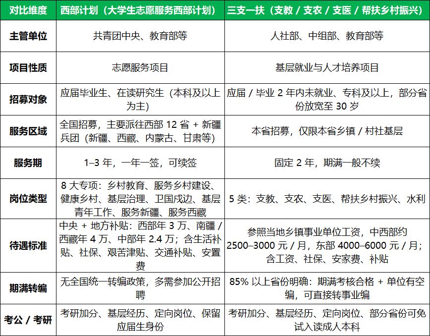 西部计划与三支一扶的区别
