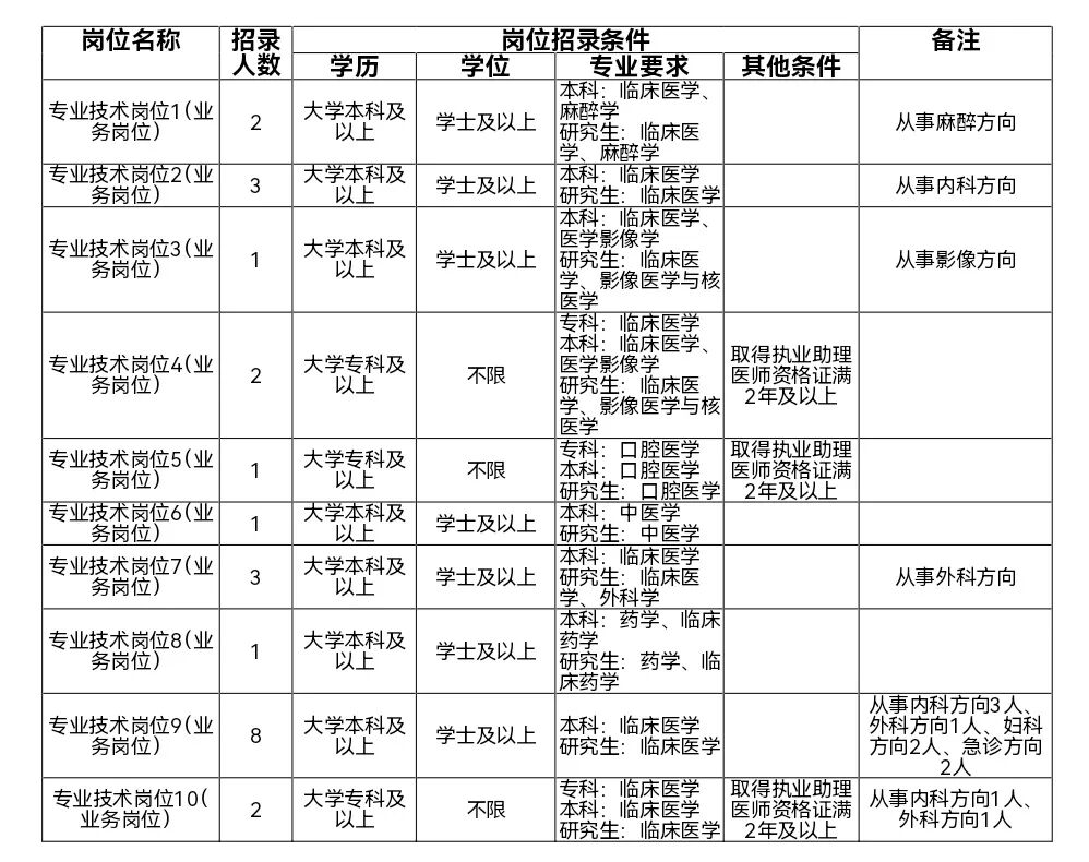 新巴尔虎右旗人民医院招聘岗位表.jpg 新巴尔虎右旗人民医院招聘岗位表.jpg