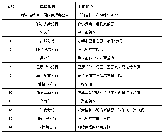 2026中国建设银行内蒙古自治区分行春季校园招聘工作地点.png